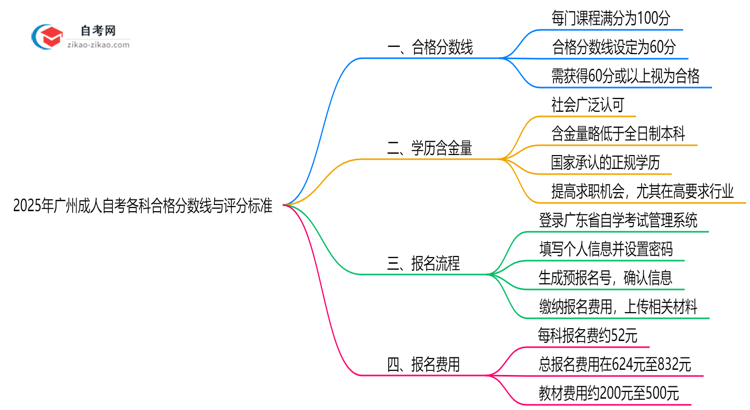 2025年广州成人自考各科合格分数线与评分标准思维导图