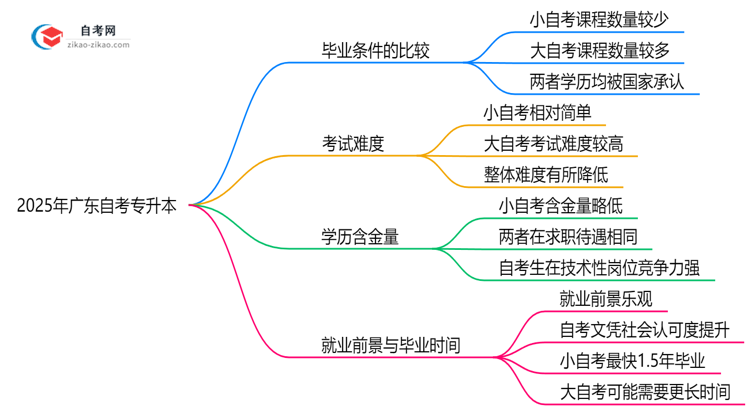 2025年广东自考专升本小自考和大自考毕业要求是否相同思维导图