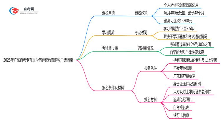 2025年广东自考专升本学历继续教育退税申请指南思维导图