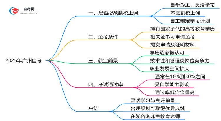 2025年广州自考是否必须到校上课说明思维导图