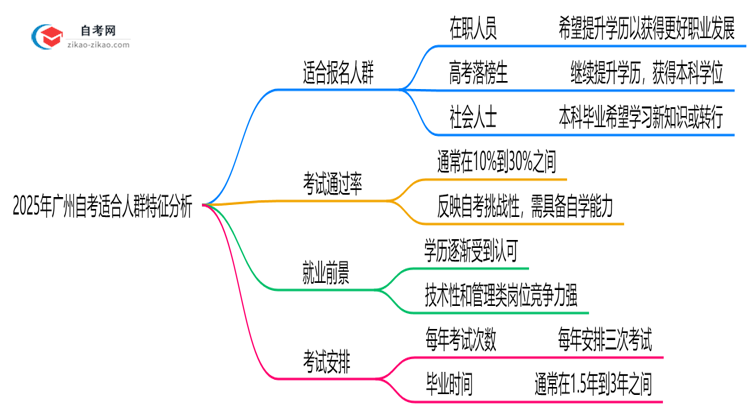 2025年10月广州自考适合人群特征分析思维导图
