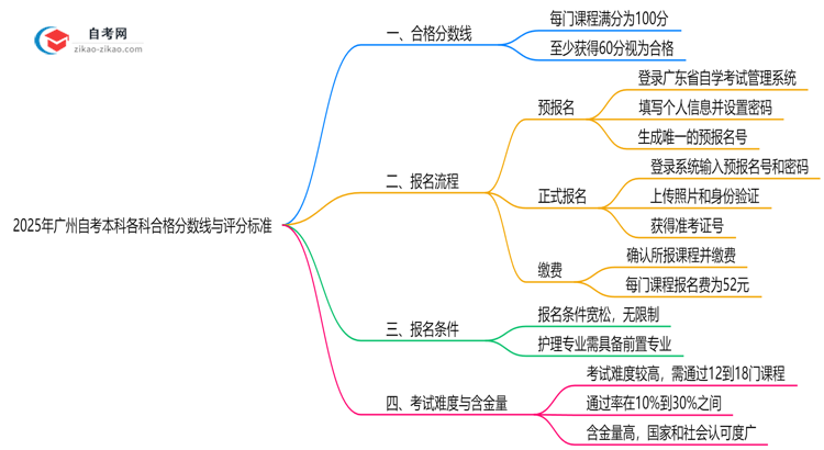2025年广州自考本科各科合格分数线与评分标准思维导图