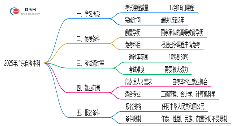 广东自考本科最快多久能考完2025年考生必看思维导图
