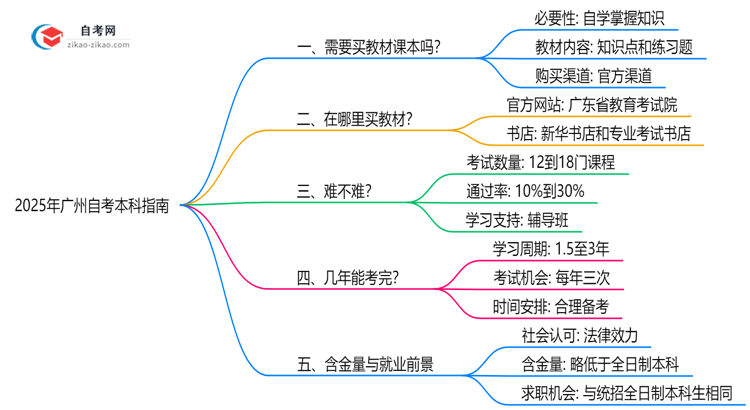 2025年广州自考本科教材购买渠道与正版指南思维导图