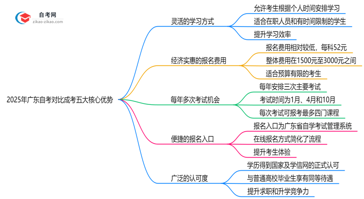 2025年广东自考对比成考五大核心优势思维导图