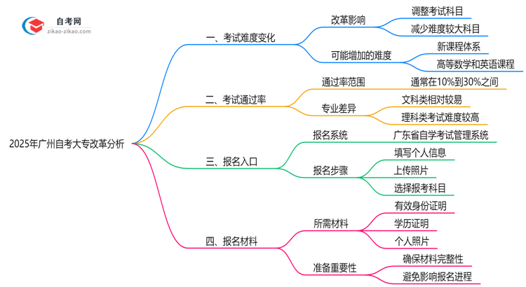 2025年广州自考大专改革后难度变化预测思维导图