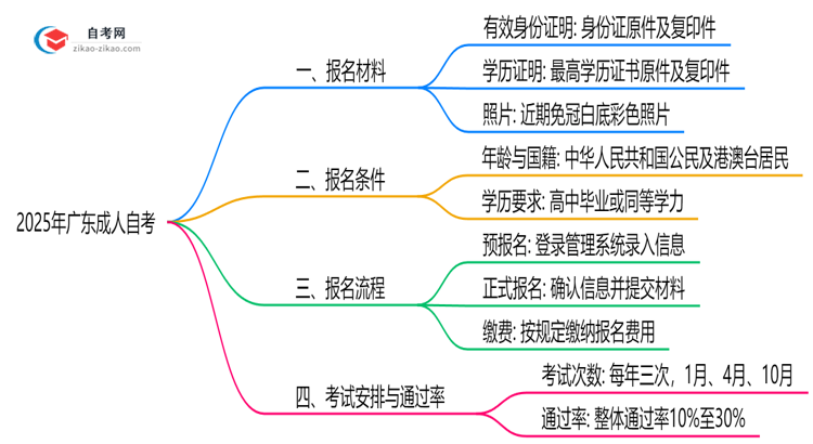 2025年广东10月成人自考报名材料清单及准备技巧思维导图