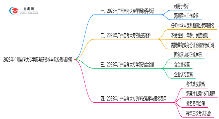 2025年广州自考大专学历考研资格与院校限制说明思维导图