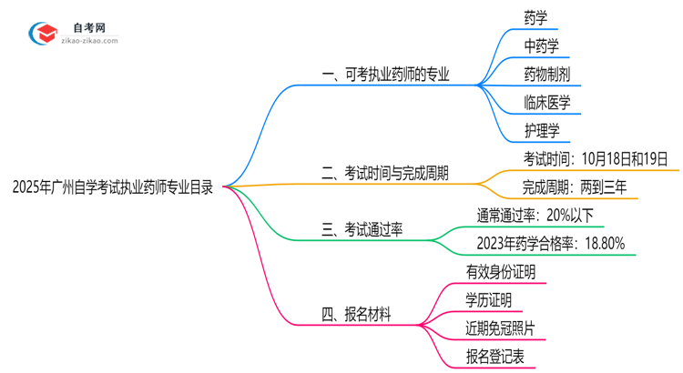2025年10月广州自学考试执业药师专业目录思维导图