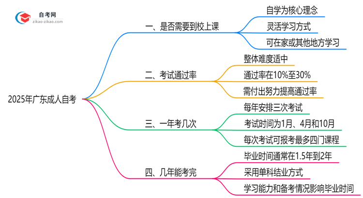 2025年广东成人自考是否必须到校上课说明思维导图