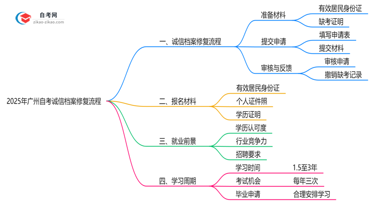 2025年广州自考诚信档案修复流程公示思维导图