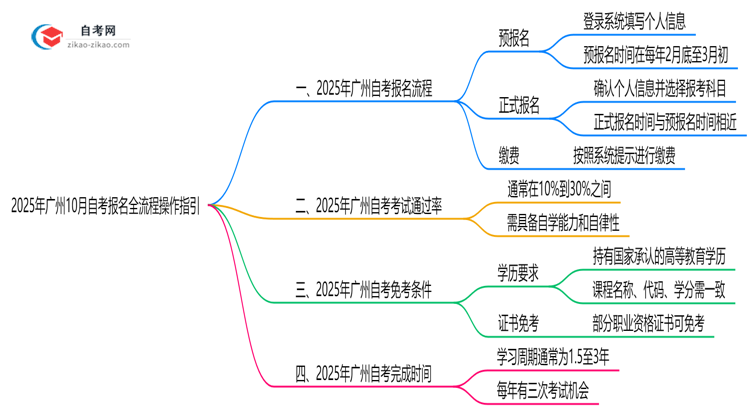 2025年广州10月自考报名全流程操作指引思维导图