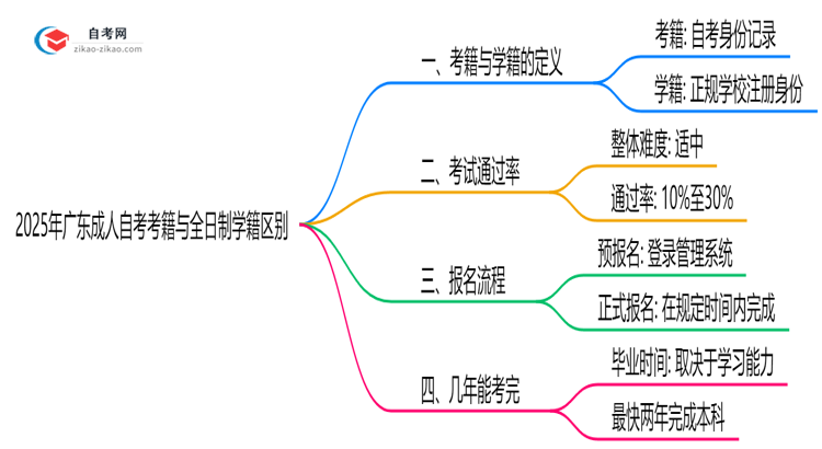 2025年广东成人自考考籍与全日制学籍区别说明思维导图
