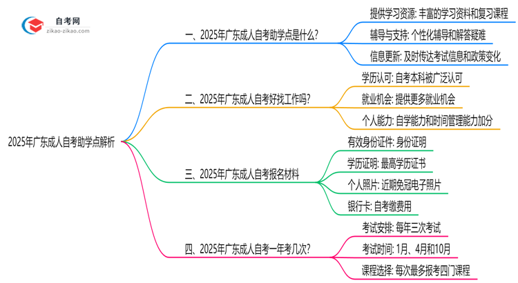 2025年广东成人自考助学点正规查询与作用解析思维导图