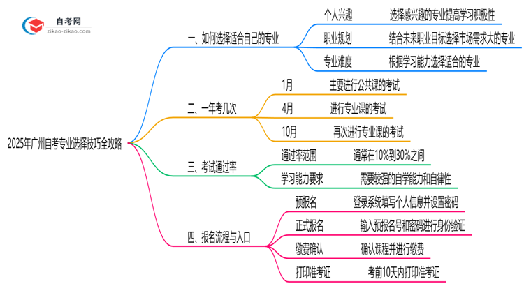 2025年广州自考专业选择技巧全攻略思维导图