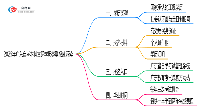 2025年广东自考本科文凭学历类型权威解读思维导图