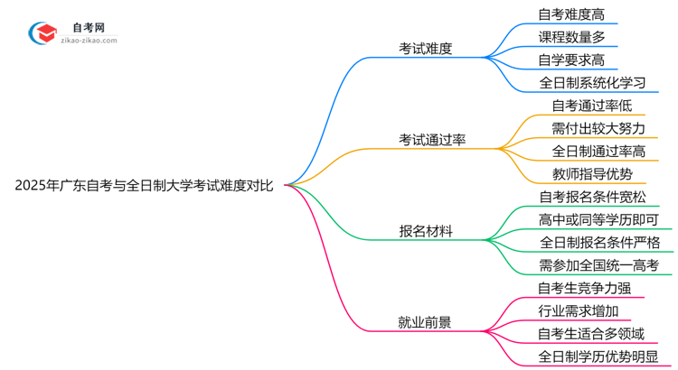2025年广东自考与全日制大学考试难度对比思维导图