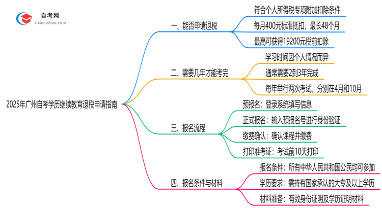 2025年广州自考学历继续教育退税申请指南思维导图