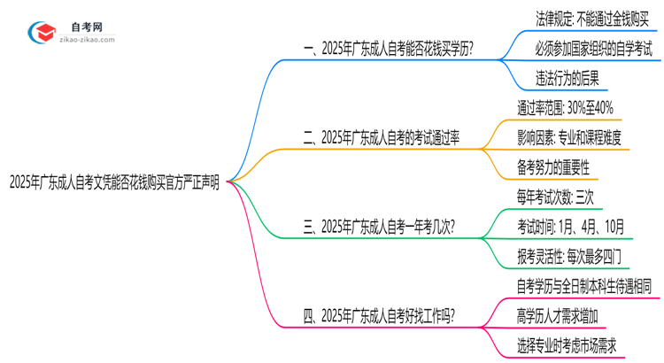 2025年广东成人自考文凭能否花钱购买官方严正声明思维导图