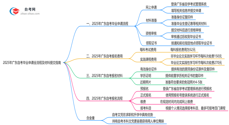 2025年广东自考毕业申请全流程及材料提交指南思维导图