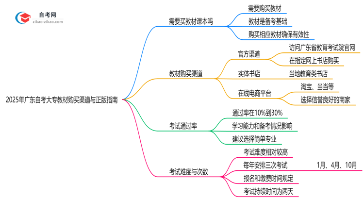 2025年广东自考大专教材购买渠道与正版指南思维导图