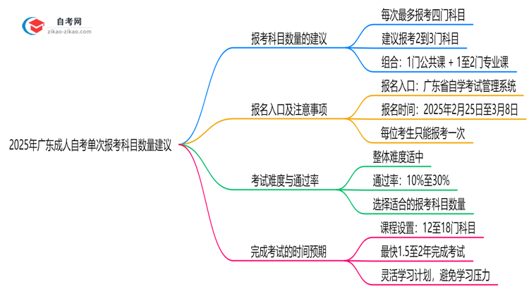 2025年广东10月成人自考单次报考科目数量建议思维导图