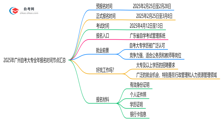 2025年广州自考大专全年报名时间节点汇总思维导图