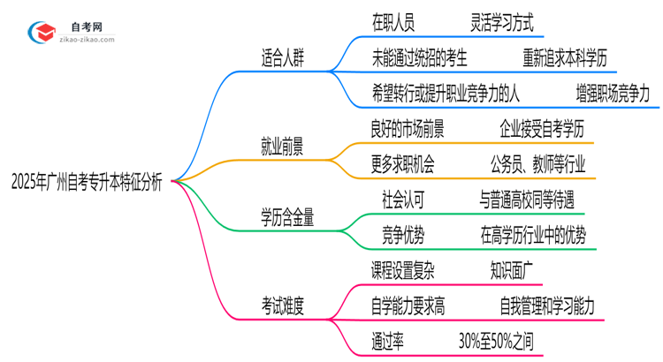 2025年10月广州自考专升本适合人群特征分析思维导图
