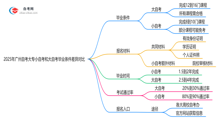 2025年广州自考大专小自考和大自考毕业条件差异对比思维导图