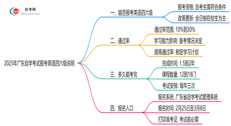 2025年广东自学考试考生能否报考英语四六级说明思维导图