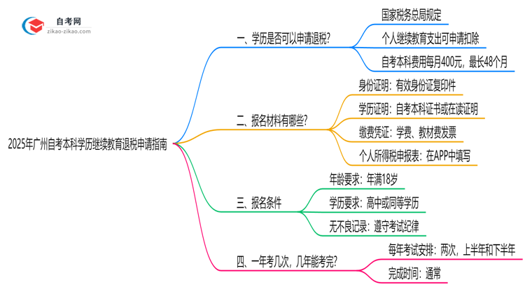 2025年广州自考本科学历继续教育退税申请指南思维导图