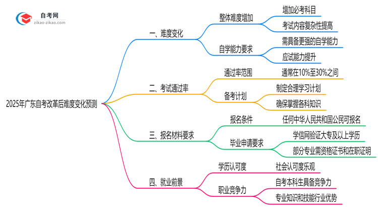 2025年广东自考改革后难度变化预测思维导图