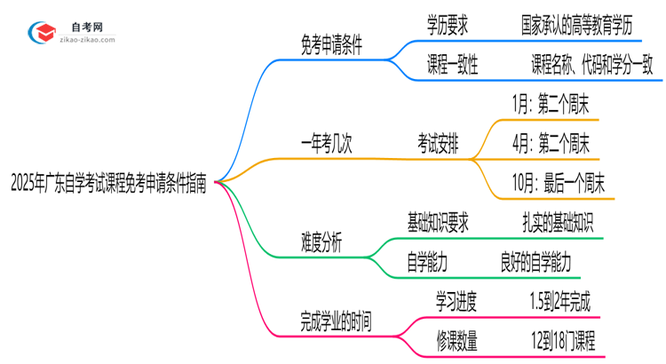 2025年广东自学考试课程免考申请条件指南思维导图