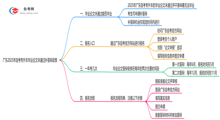 广东2025年自考专升本毕业论文未通过补答辩政策思维导图