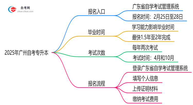 2025年10月广州自考专升本官方报名入口指南思维导图