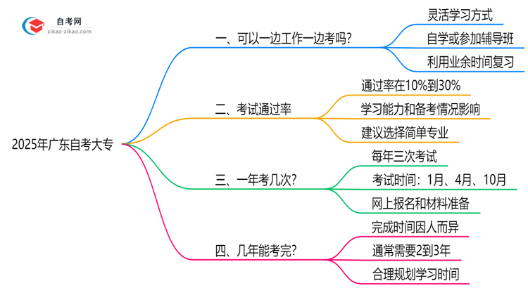 2025年在职人员如何兼顾工作与广东自考大专备考思维导图