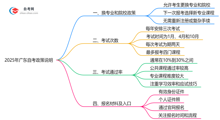2025年广东自考报名后换专业及院校政策说明思维导图
