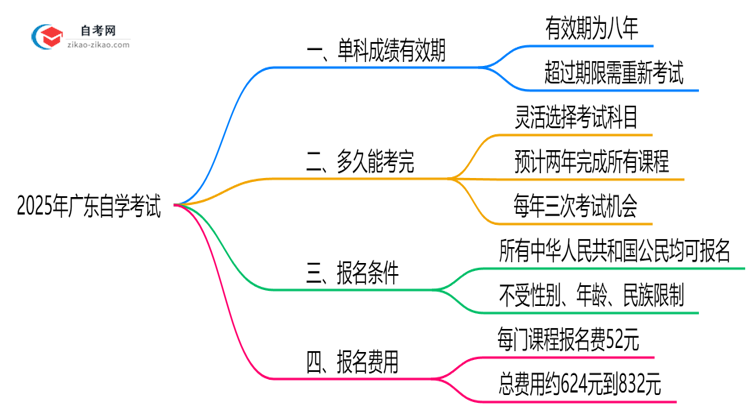 2025年广东自学考试单科成绩有效期新规思维导图