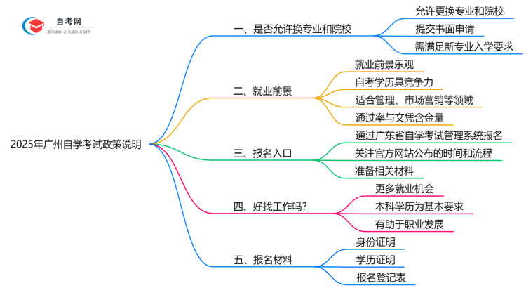 2025年广州自学考试报名后换专业及院校政策说明思维导图