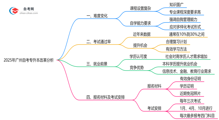 2025年广州自考专升本改革后难度变化预测思维导图
