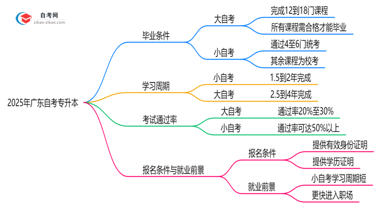 2025年广东自考专升本小自考和大自考毕业条件差异对比思维导图