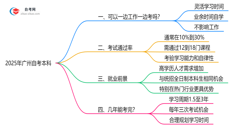 2025年在职人员如何兼顾工作与广州自考本科备考思维导图