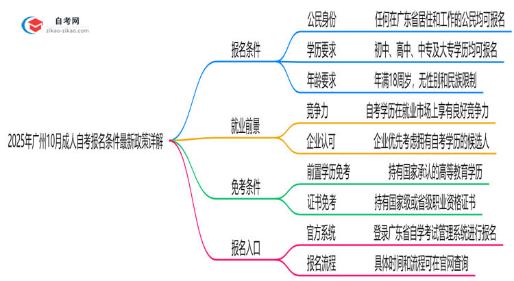 2025年广州10月成人自考报名条件最新政策详解思维导图