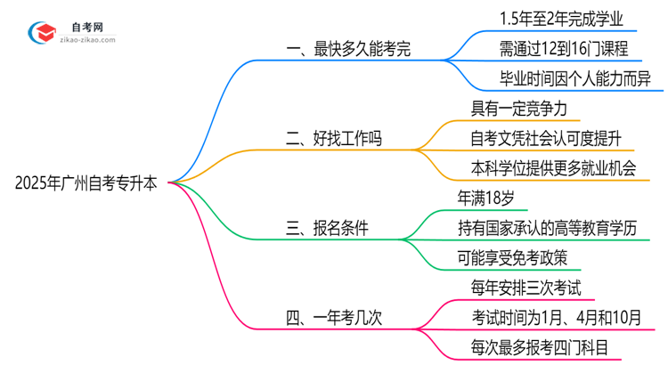 广州自考专升本最快多久能考完2025年考生必看思维导图