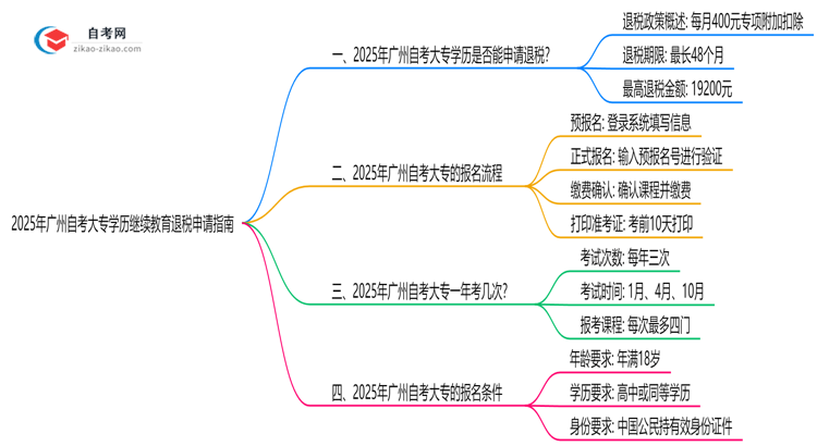 2025年广州自考大专学历继续教育退税申请指南思维导图
