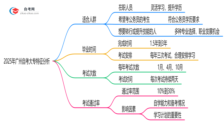 2025年10月广州自考大专适合人群特征分析思维导图