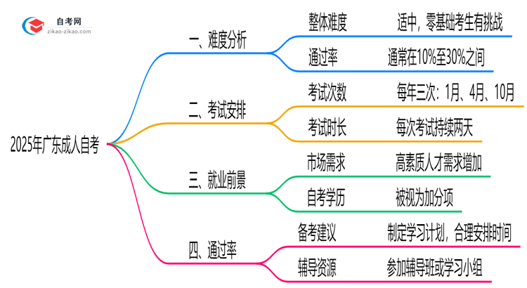 2025年10月广东成人自考难度预测与备考策略思维导图