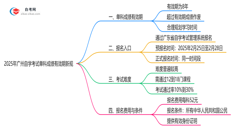 2025年广州自学考试单科成绩有效期新规思维导图