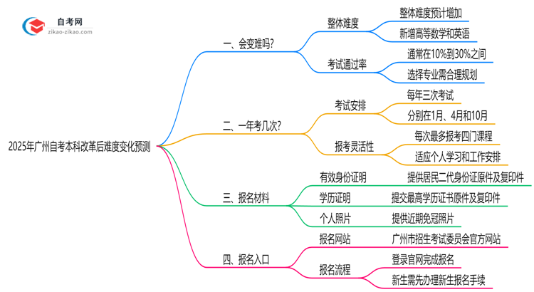 2025年广州自考本科改革后难度变化预测思维导图