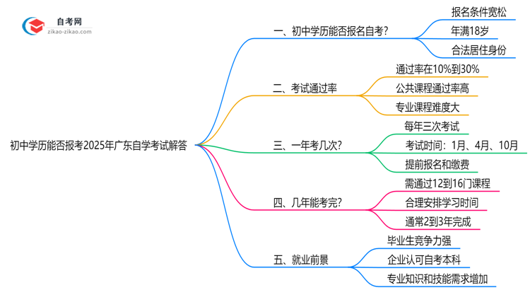 初中学历能否报考2025年广东自学考试解答思维导图